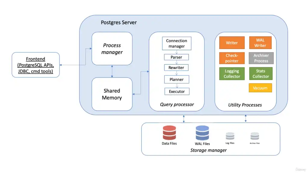 PostgreSQL architecture diagram